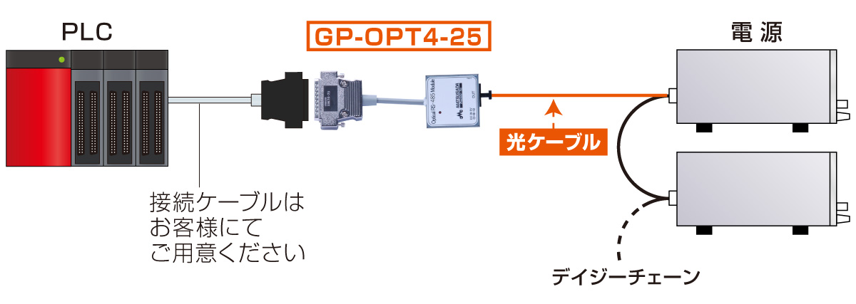 電源用デジタルコントローラ GP/ET/USB GP-OPT4-25の接続図