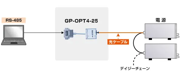 電源用デジタルコントローラ GP/ET/USB GP-OPT4-25の接続図