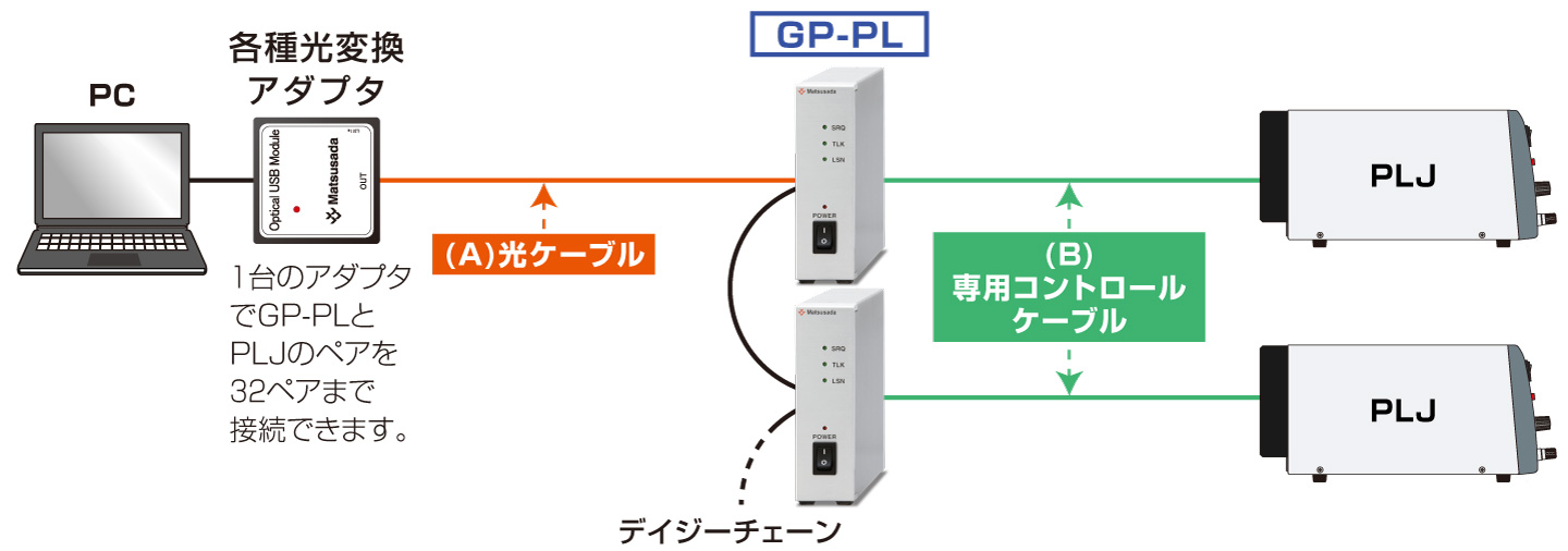電源用デジタルコントローラ GP/ET/USB GP-HVの接続図