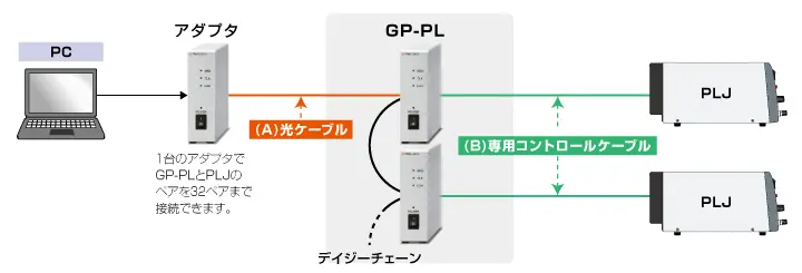 電源用デジタルコントローラ GP/ET/USB GP-HVの接続図