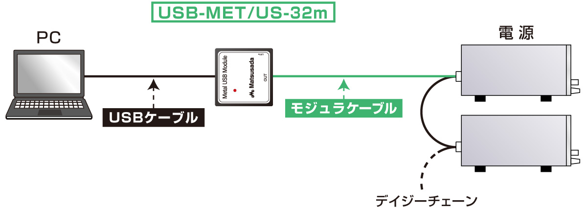 電源用デジタルコントローラ US-32mGP/ET/USB の接続図