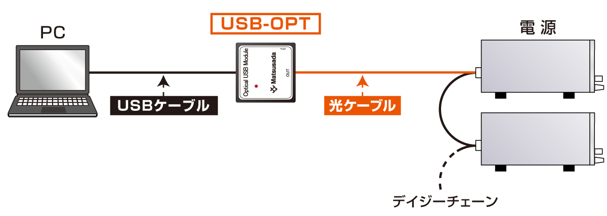 電源用デジタルコントローラ GP/ET/USB USB-OPTの接続図