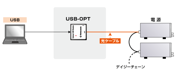 電源用デジタルコントローラ GP/ET/USB USB-OPTの接続図