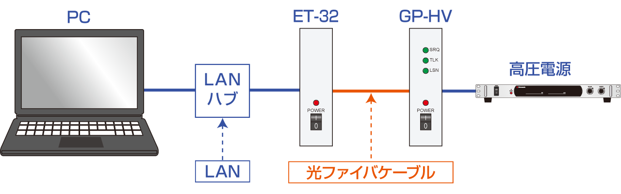 デジタルインターフェース変換機GP/US/ETシリーズ・光ファイバーを用いた通信