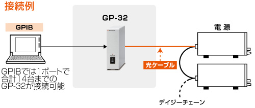 電源用デジタルコントローラ GP/ET/USB GP-32の接続図