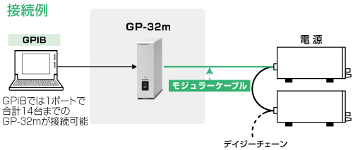 電源用デジタルコントローラ GP/ET/USB GP-32ｍの接続図