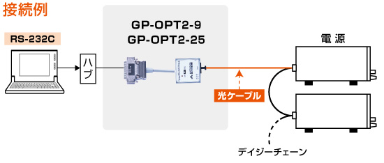 電源用デジタルコントローラ GP/ET/USB GP-OPT2-9/GP-OPT2-25の接続図