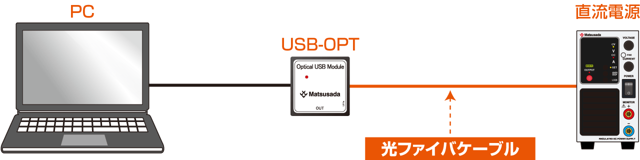 デジタルインターフェース変換機GP/US/ETシリーズ・光ファイバーを用いた通信｜松定プレシジョン