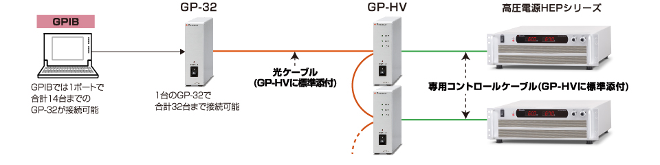 GPIB通信の場合｜高圧電源 ラックマウント｜松定プレシジョン