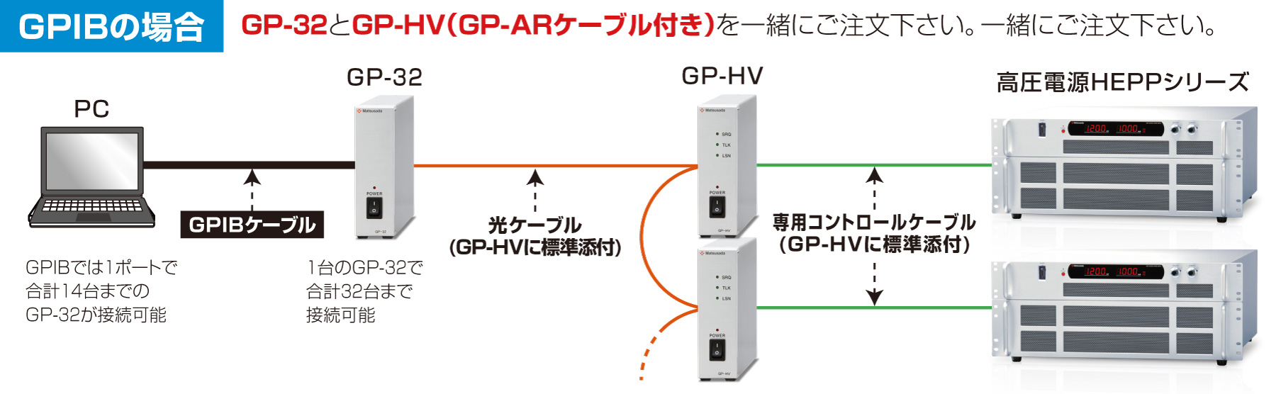 GPIBの場合、GP-32とGP-HV（GP-ARケーブル付き）を一緒にご注文下さい。
