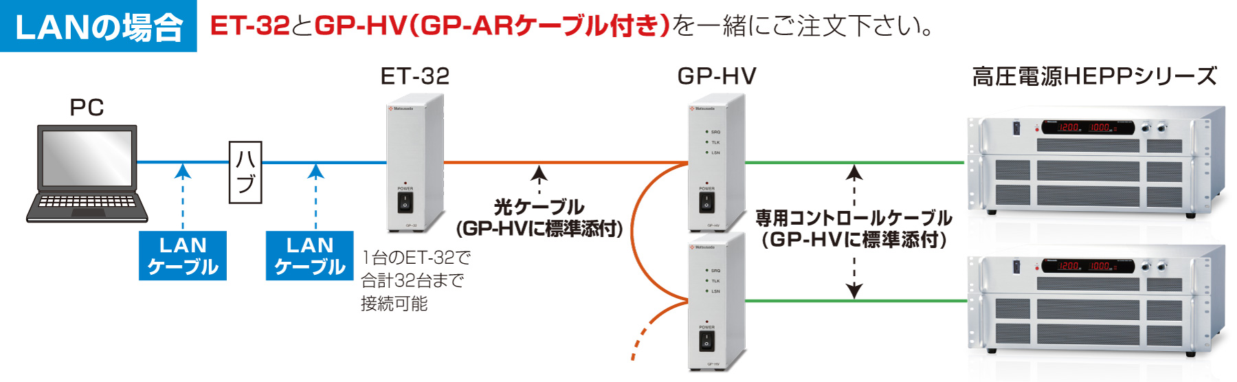 LANの場合、ET-32とGP-HV(GP-ARケーブル付き)を一緒にご注文下さい。
