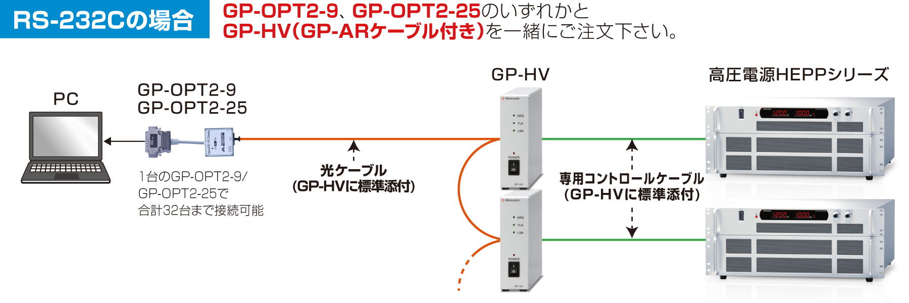RS-232Cの場合、GP-OPT2-9、GP-OPT2-25のいずれかとGP-HV（GP-ARケーブル付き）を一緒にご注文下さい。