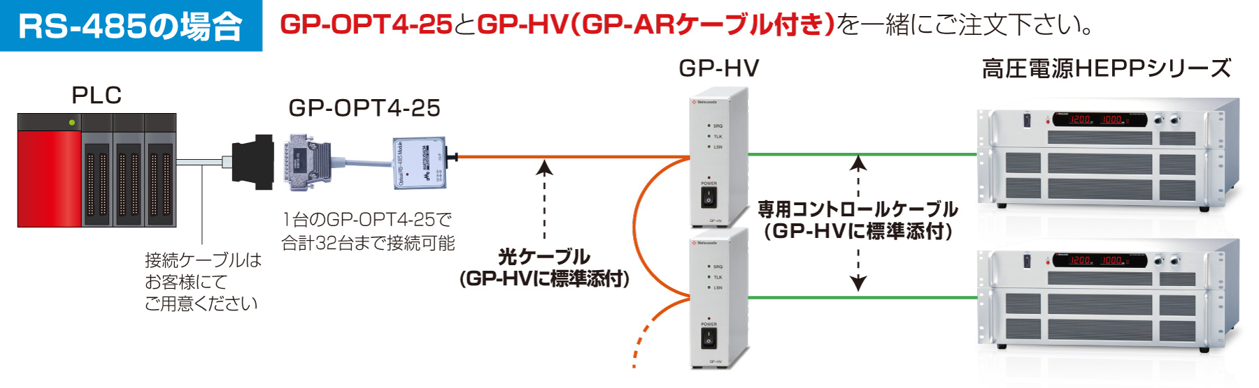 RS-485の場合、GP-OPT4-25とGP-HV（GP-ARケーブル付き）を一緒にご注文下さい。