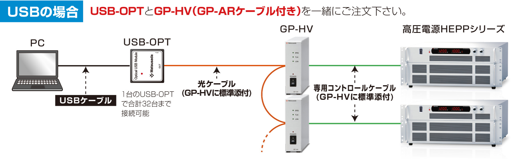 USBの場合、USB-OPTとGP-HV（GP-ARケーブル付き）を一緒にご注文下さい。