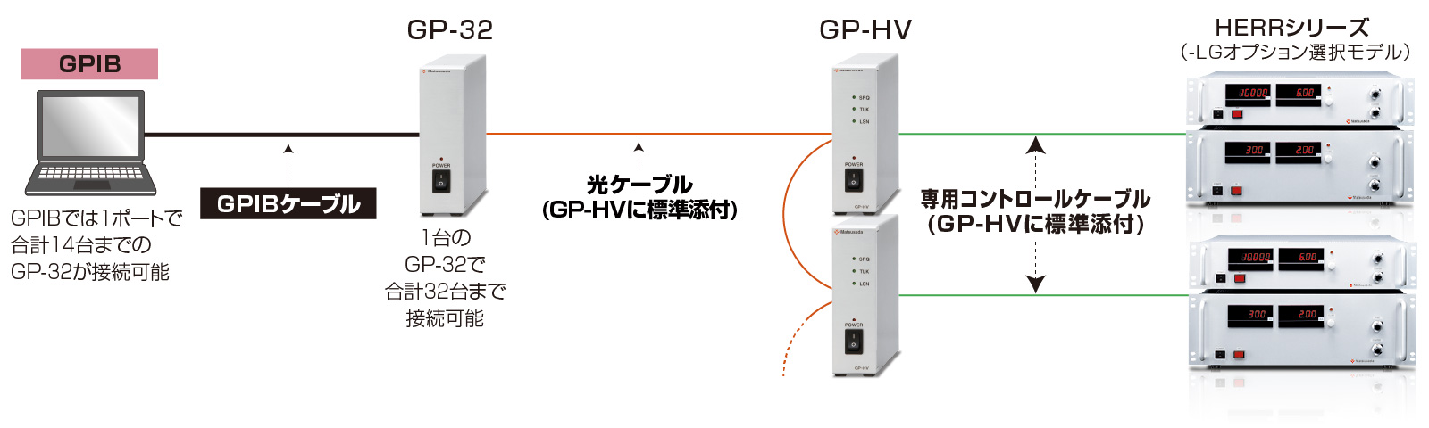 GPIBの場合｜松定プレシジョン