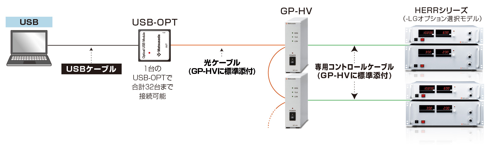 USBの場合｜松定プレシジョン