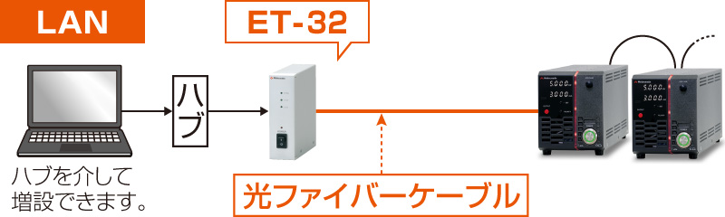 LAN用光変換アダプタを使った通信例｜HJPSSシリーズ｜高圧電源 ベンチトップ｜松定プレシジョン