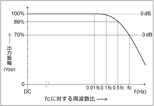 周波数による出力振幅の減衰の図