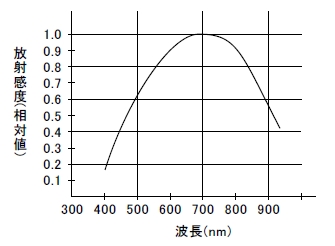 アバランシェフォトダイオード(APD)M2329シリーズ・分光感度相対値曲線 (参考データ)