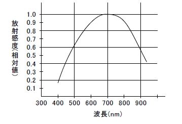 アバランシェフォトダイオード(APD)M3122シリーズ・分光感度相対値曲線 (参考データ)