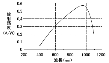 可視-赤外感度型M52シリーズ・分光感度特性
