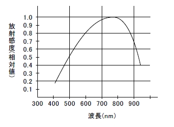 アバランシェフォトダイオード(APD)M5844シリーズ・分光感度相対値曲線 (参考データ)