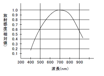 アバランシェフォトダイオード(APD)M6612シリーズ・分光感度相対値曲線 (参考データ)