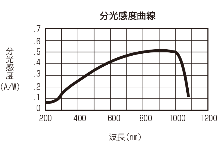 可視-赤外感度型MPシリーズ・分光感度相対値曲線 (参考データ)