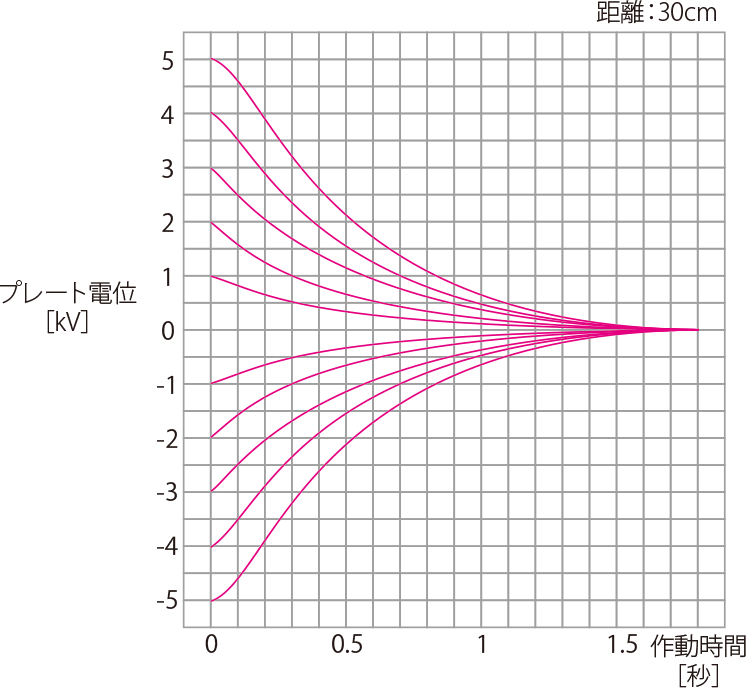 X線式除電器Nano-Rayイオナイザ・イオンバランスイメージ図