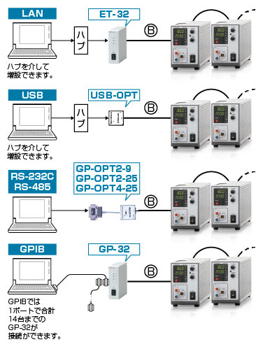 直流安定化電源P4L/P4LNシリーズ・-LGob:光インターフェースボード