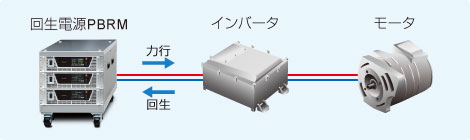 インバータ/モータ評価｜PBRMシリーズ｜回生型直流電源（双方向電源）｜松定プレシジョン