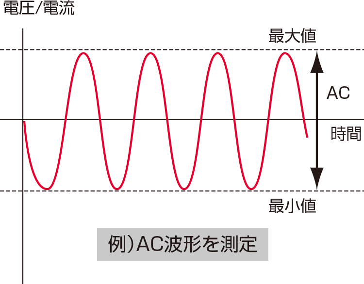 例）AC波形を測定
