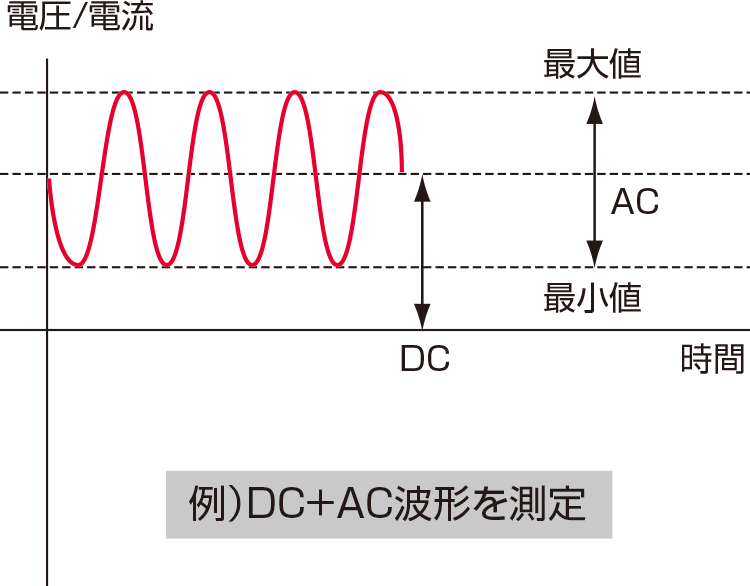 例）DC+AC波形を測定