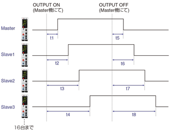 直流電源 t1～t8はそれぞれ0.0s～99.9sの範囲で設定できます。
