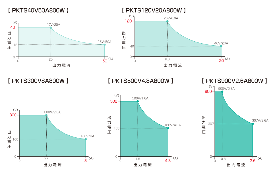 出力範囲｜PKTSシリーズ｜直流安定化電源(DC電源)ハンディサイズ｜松定プレシジョン