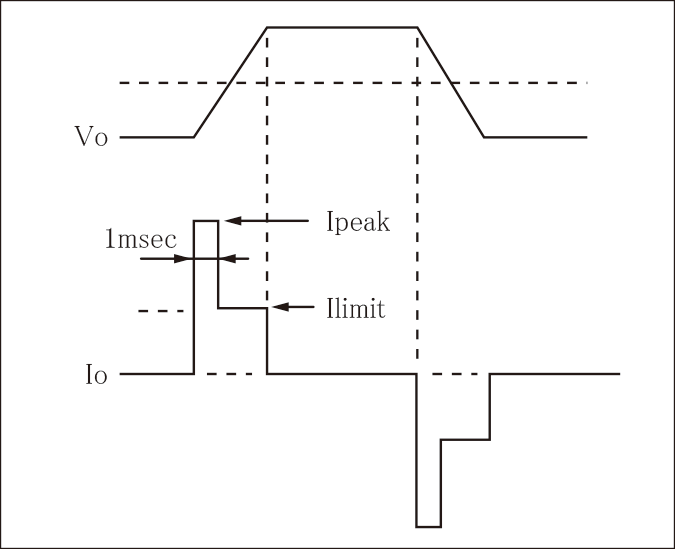 超高速応答四象限バイポーラ電源・パルス電流を制限する高速過電流保護回路と定常電流を制限するオーバーカレント保護回路の2種類を装備