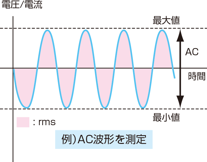 四象限高速バイポーラ電源・AC波形を測定のイメージ図