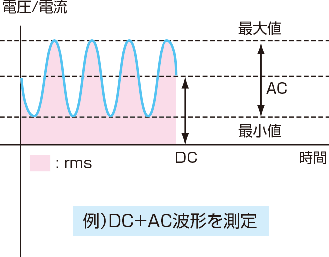 四象限高速バイポーラ電源・DC＋AC波形の測定のイメージ図