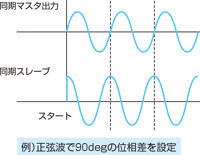 四象限高速バイポーラ電源・制限はで90dgeの位相差を設定するイメージ図