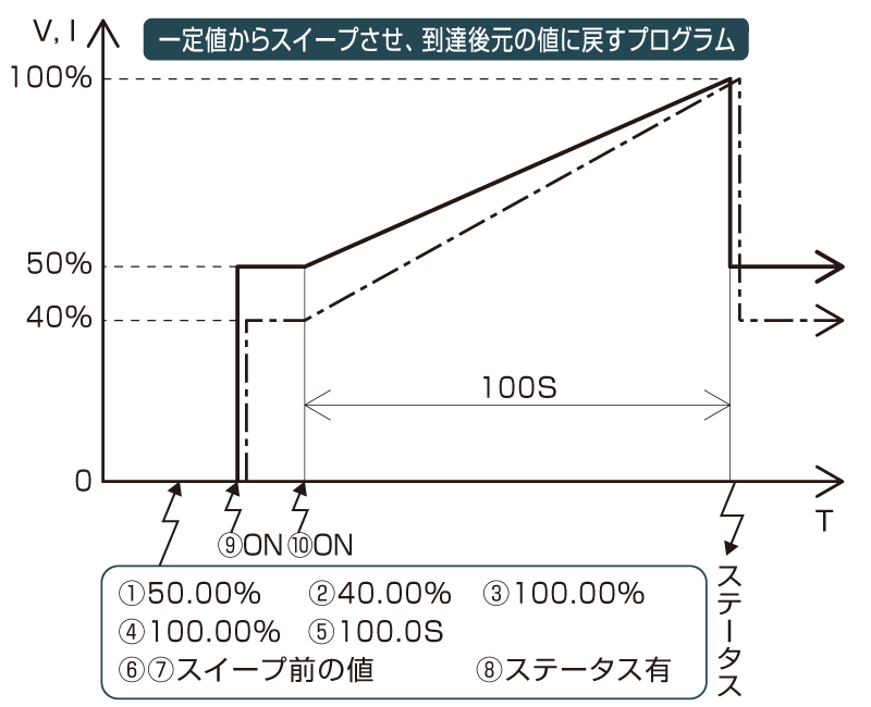 スイープコントロールプログラム使用例｜PRK/PRKJシリーズ｜直流安定化電源 ラックマウント｜松定プレシジョン