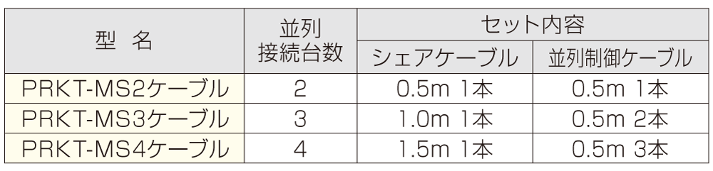 PRKT-MS2ケーブル, 接続台数2台, 並列制御ケーブル0.5m 1本, シェアケーブル0.5m 1本, PRKT-MS3ケーブル, 接続台数3台, 並列制御ケーブル1.0m 1本, シェアケーブル0.5m 2本, PRKT-MS4ケーブル, 接続台数4台, 並列制御ケーブル1.5m 1本, シェアケーブル0.5m 3本