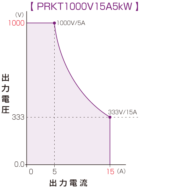 PRKT900V16.7A5kW 出力範囲イメージ｜松定プレシジョン