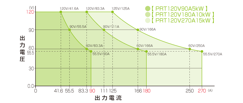 出力範囲120V｜PRTシリーズ｜直流安定化電源 ラックマウント｜松定プレシジョン