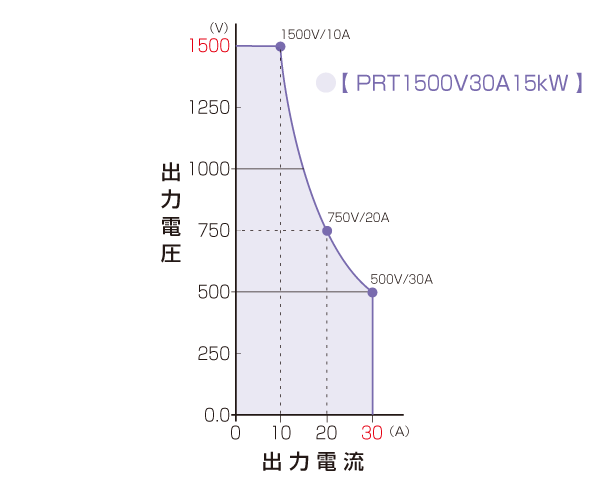 出力範囲1500V｜PRTシリーズ｜直流安定化電源 ラックマウント｜松定プレシジョン