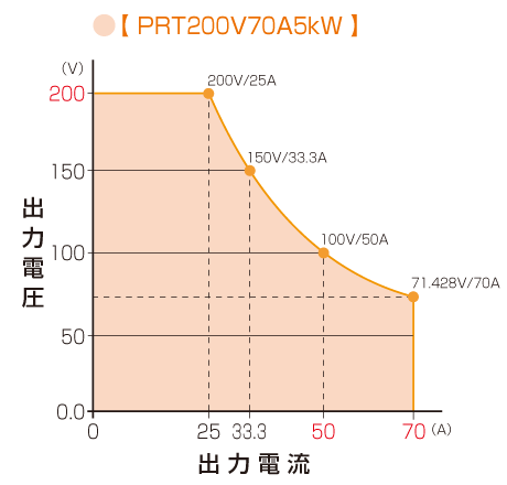 出力範囲200V｜PRTシリーズ｜直流安定化電源 ラックマウント｜松定プレシジョン