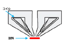 図．SEMで使用される主な対物レンズの形状