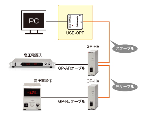 交流電源・交流電子負荷シーケンスソフトPSS2・高圧電源用コントローラGP-HVを使った高圧電源の制御