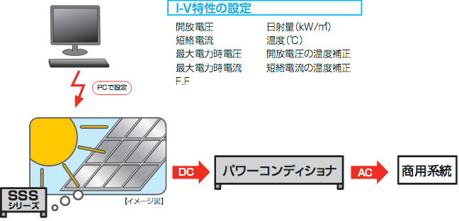 陽電池パネル模擬電源・太陽電池パネルの特性をセット