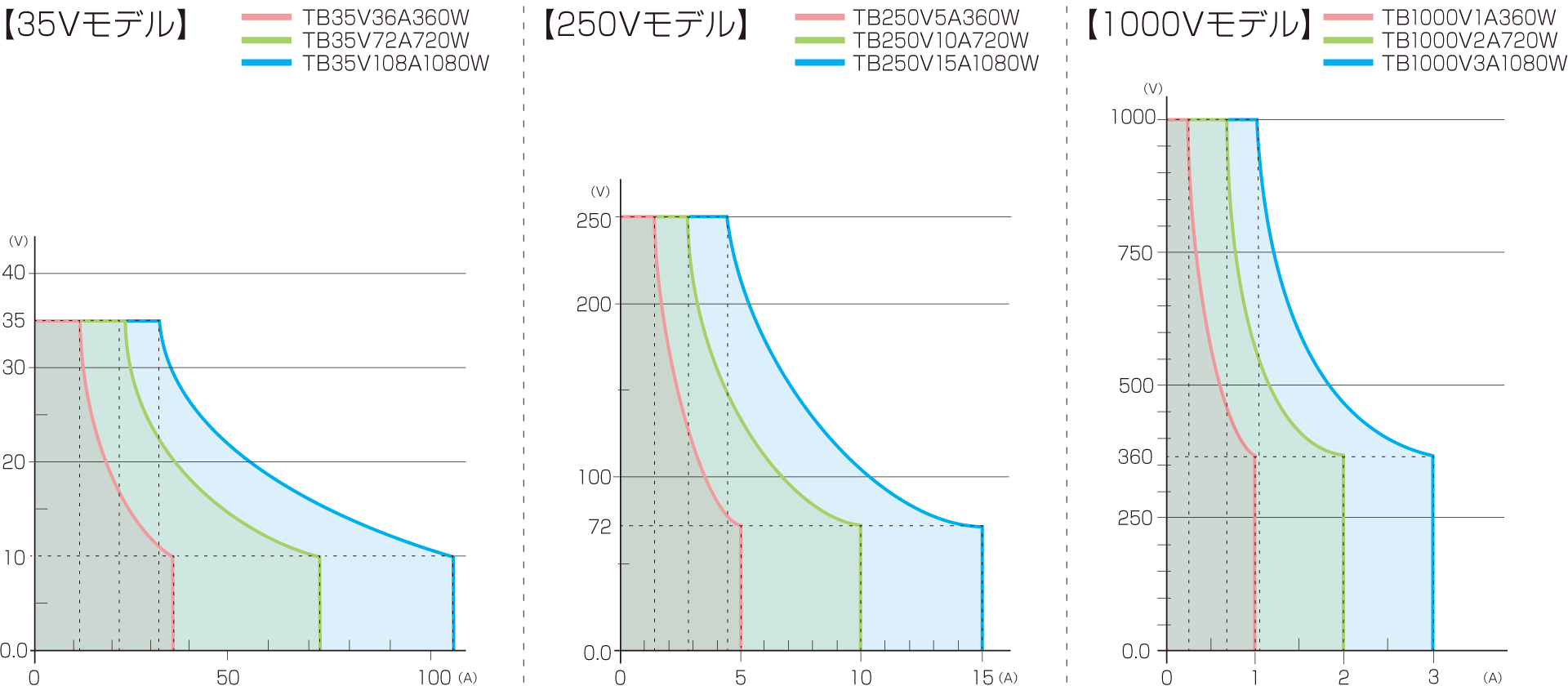 ワイドレンジ出力機能（ターボ機能）出力範囲イメージ｜TBシリーズ｜直流安定化電源 ベンチトップ｜松定プレシジョン