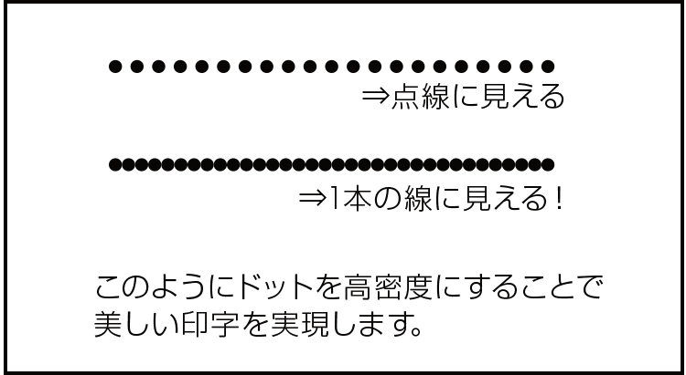 ドットを高密度にすることで美しい印字を実現するイメージ図